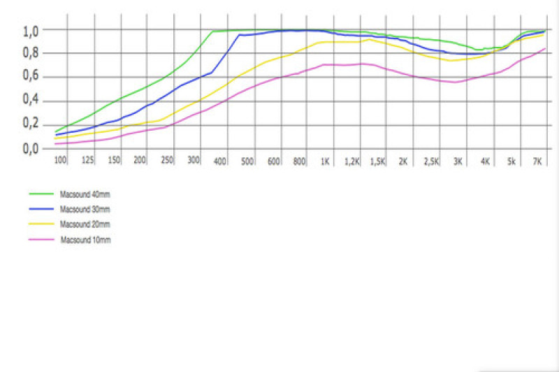 Macsound Prof 1мх0,5мх10мм