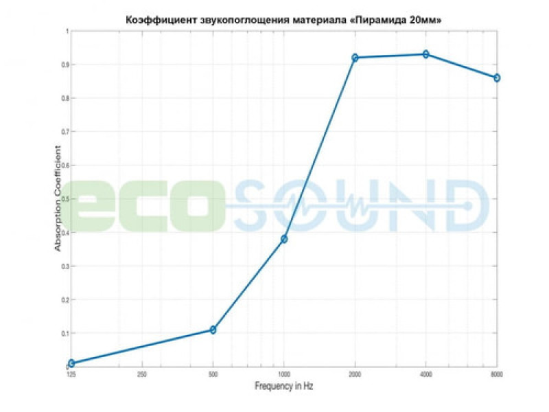 Панель из акустического поролона Ecosound Pyramid Color 25 мм 100x100 см желтая