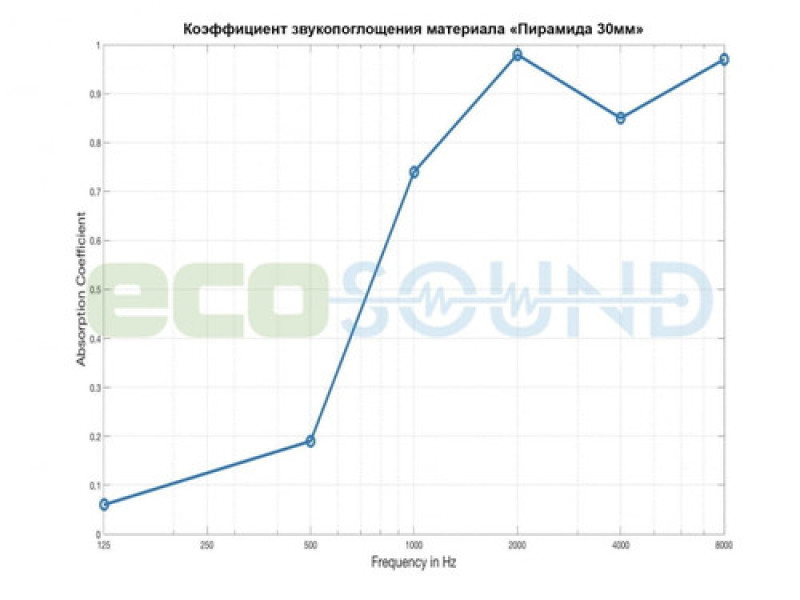 Панель из акустического поролона Ecosound Pyramid Color 30мм 100x100см оранжевая
