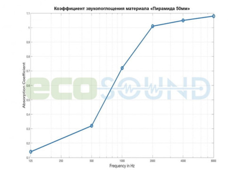 Панель из акустического поролона Ecosound Pyramid Color 50 мм 100x100 см синяя