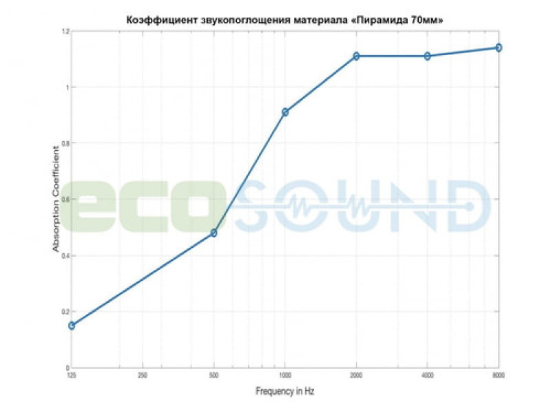 Панель из акустического поролона Ecosound Pyramid Color 70 мм 100x100 см желтая